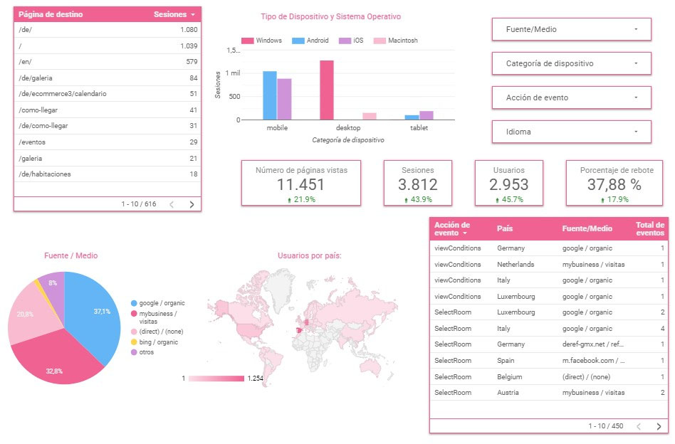 Panel SEO con Google Data Studio 1