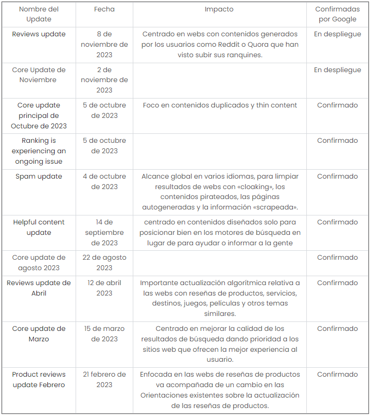 Resumen de las Actualizaciones de Google en 2023 3
