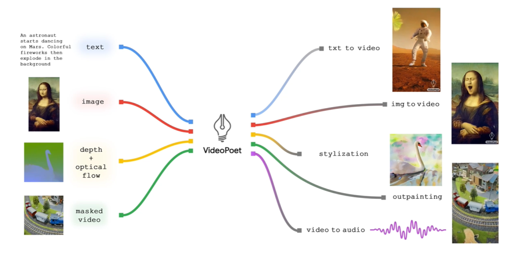VideoPoet,¿qué es la última creación de Google? 2 VideoPoet,¿qué es la última creación de Google? 2