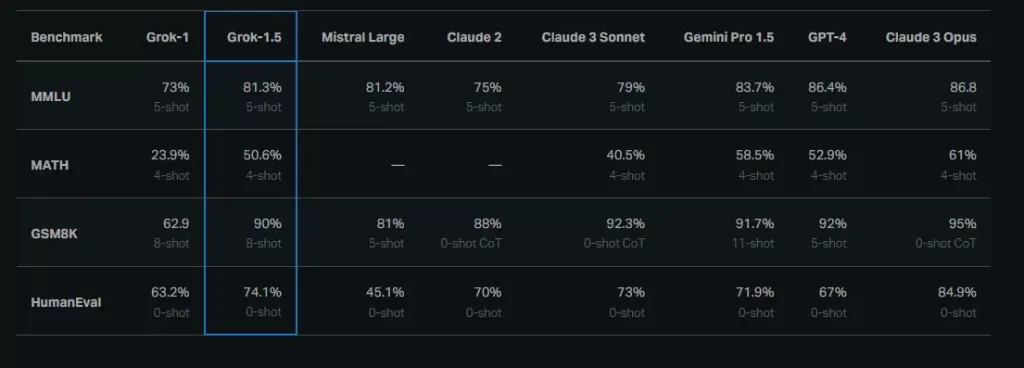 X anuncia Grok-1.5 capacidades mejoradas y una longitud de contexto de 128k tokens 2