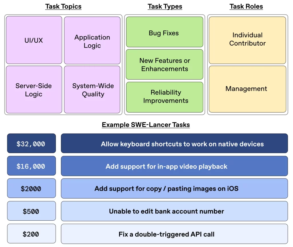 OpenAI lanza SWE-Lancer, un benchmark real para evaluar el rendimiento en ingeniería de software freelance 2 OpenAI lanza SWE-Lancer, un benchmark real para evaluar el rendimiento en ingeniería de software freelance 2