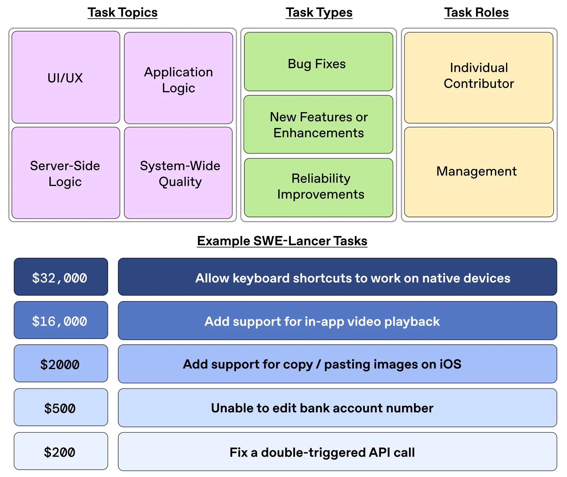 OpenAI lanza SWE-Lancer, un benchmark real para evaluar el rendimiento en ingeniería de software freelance 4