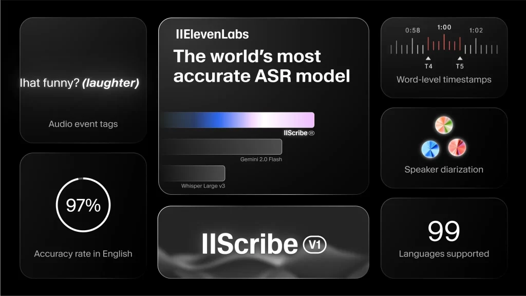 ElevenLabs lanza Scribe, el innovador modelo de reconocimiento de voz 2