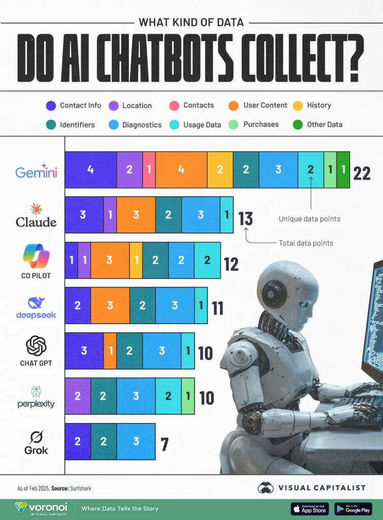¿Qué datos recopilan los chatbots de IA? Así es el ranking de privacidad en 2025 2