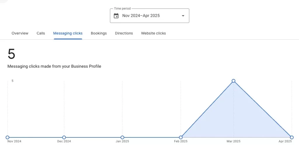 Google recupera la métrica de "clics en mensajes" en los informes de Google Business Profiles 2