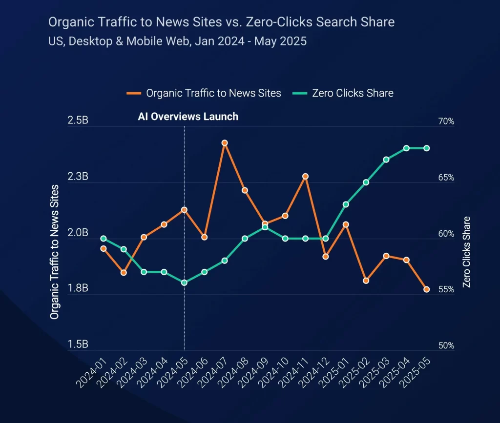 Google dispara las búsquedas sin clic: el auge del “zero-click” revoluciona el SEO en 2025 2