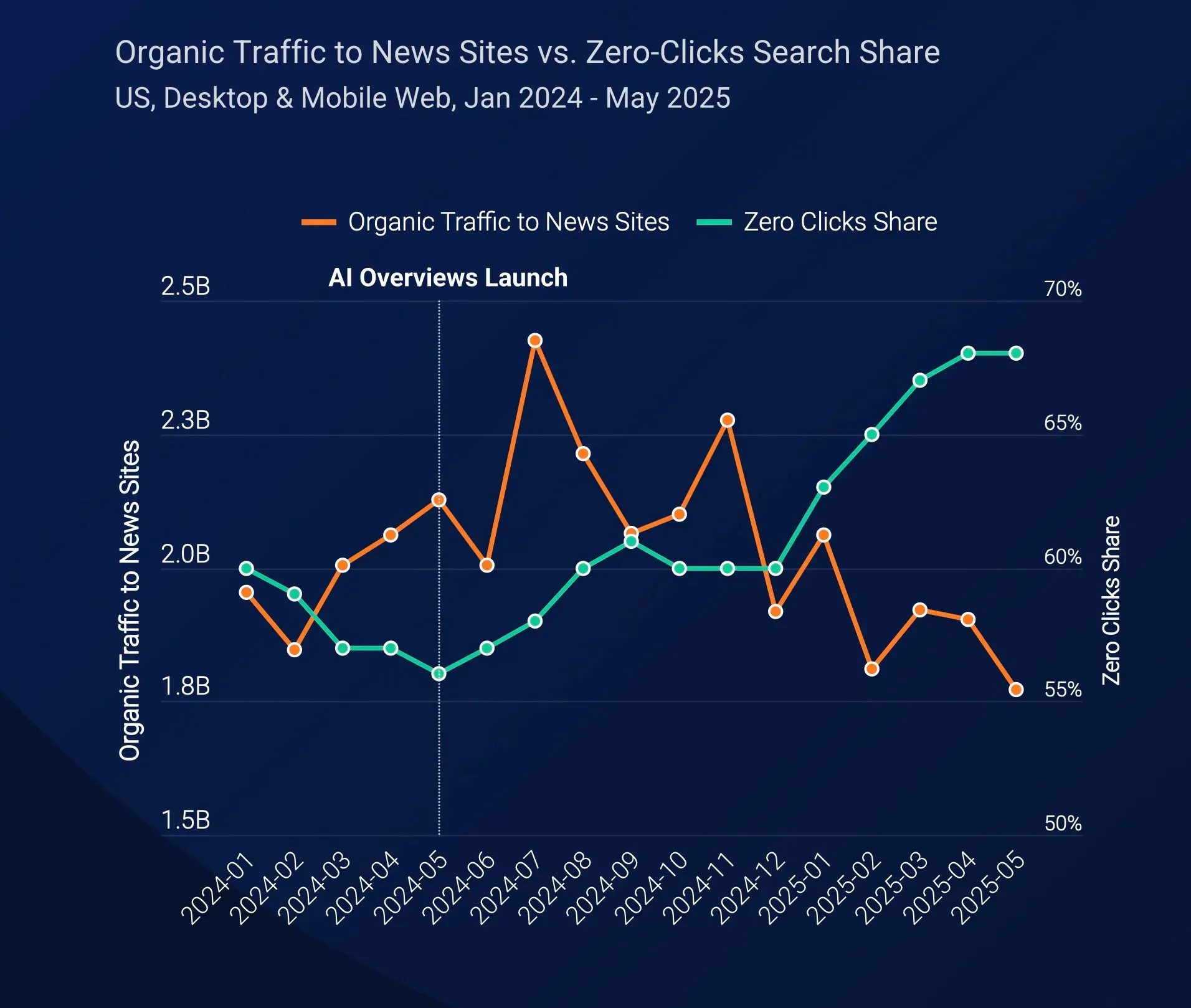 Google dispara las búsquedas sin clic: el auge del “zero-click” revoluciona el SEO en 2025 1