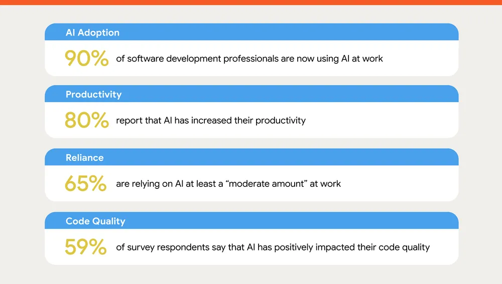 Informe DORA 2025: La inteligencia artificial revoluciona el desarrollo de software 14