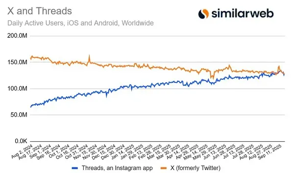 Threads está a punto de superar a X en usuarios activos: ¿qué significa para el sector? 3