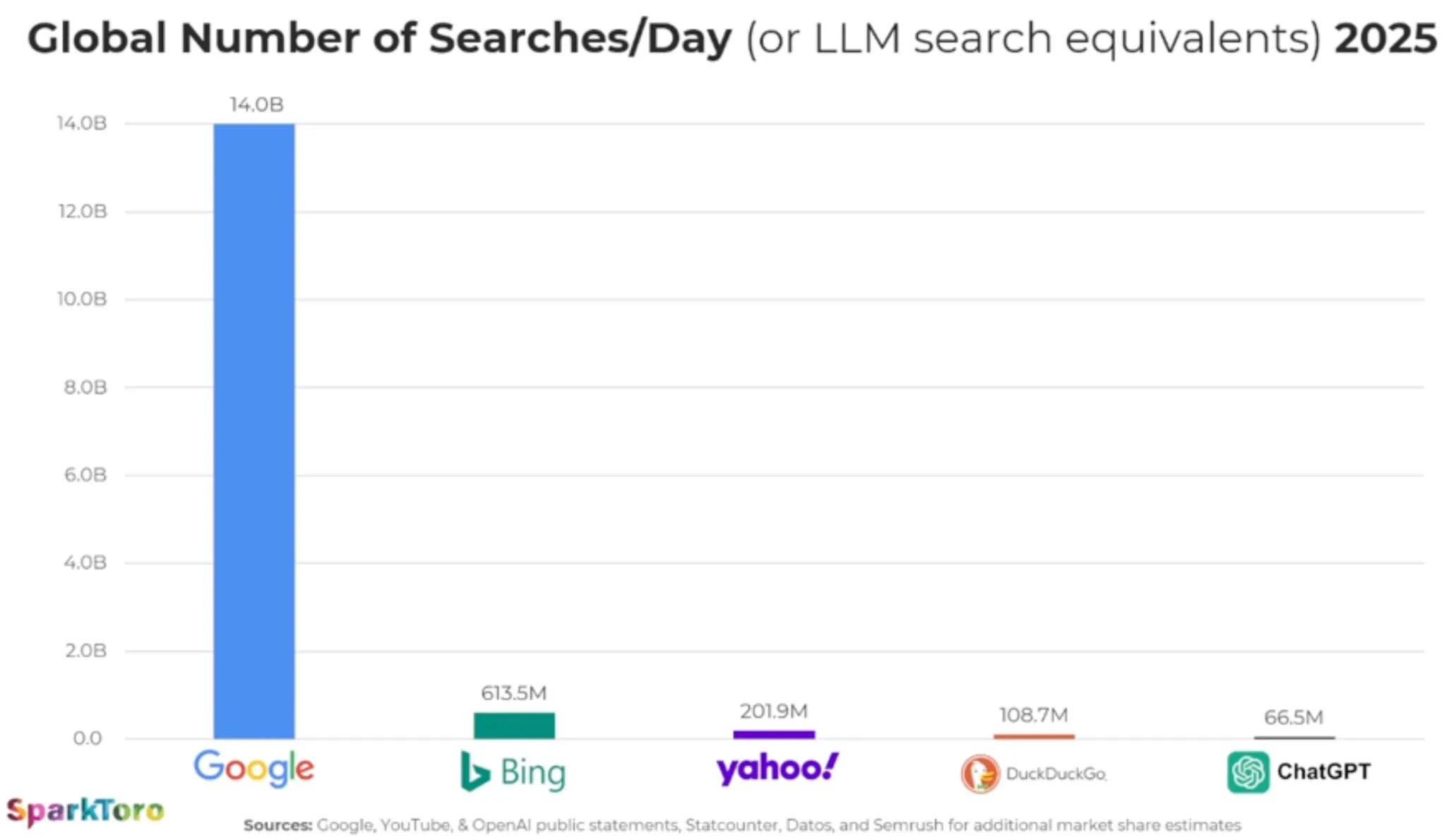 Google sigue siendo 210 veces más grande que ChatGPT en búsquedas 8