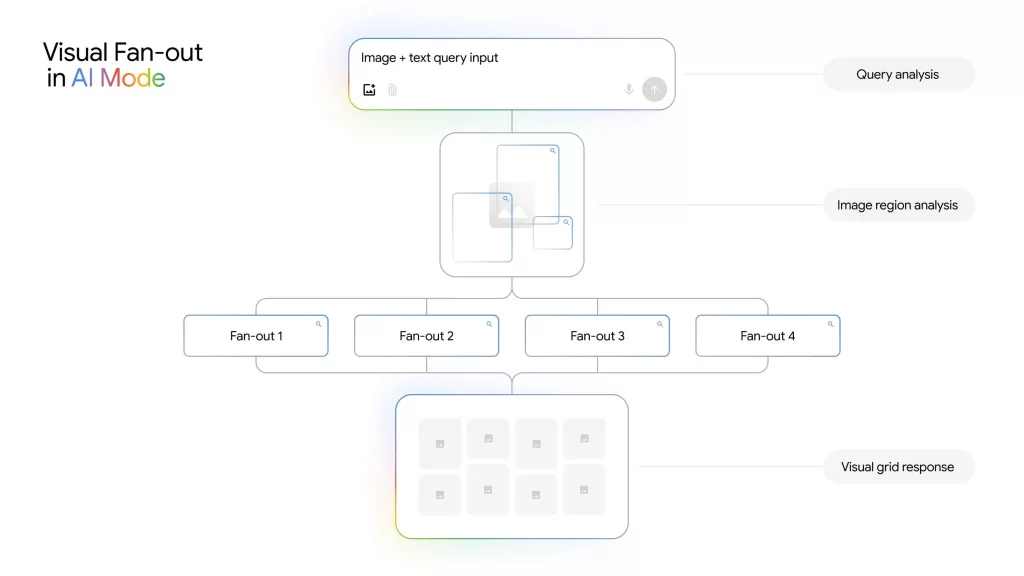 Modo IA de Google se actualiza: ahora responde con imágenes e inspira tu compra online 2