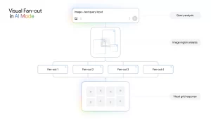 Google lanza su modo AI con respuestas visuales que revolucionan las búsquedas online 2