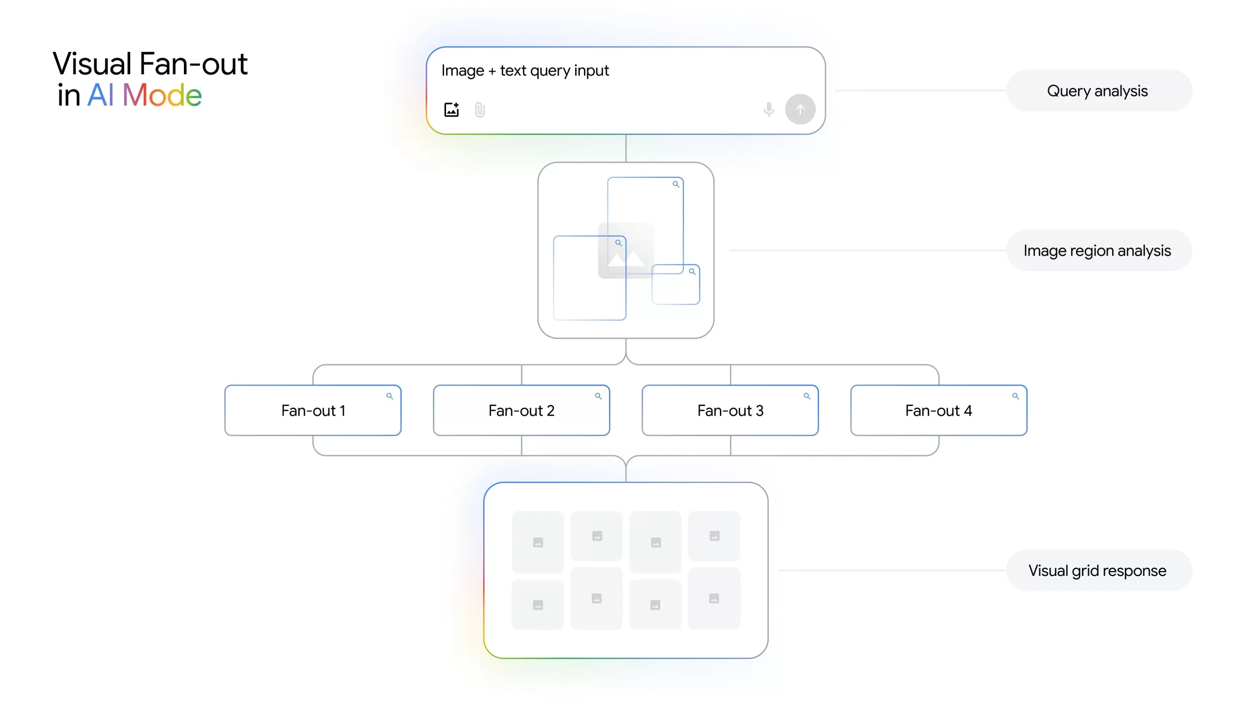 Google lanza su modo AI con respuestas visuales que revolucionan las búsquedas online 2