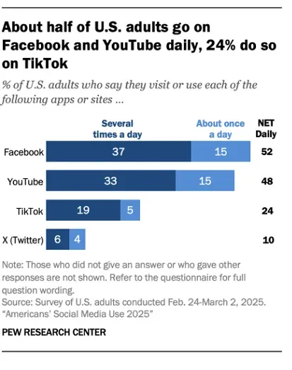 Facebook y YouTube siguen siendo las redes sociales más populares en Estados Unidos en 2025 1