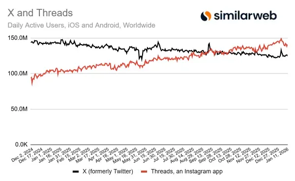 Threads supera a X en usuarios activos diarios según datos de Similarweb 2