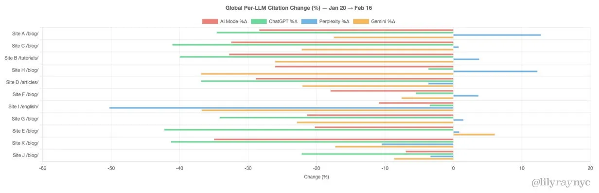 ¿Influyen los clics y el orden de los resultados de Google en las citas de la IA? 5