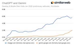 OpenAI pierde cuota de mercado en inteligencia artificial frente a Gemini y Grok, según nuevos datos 7