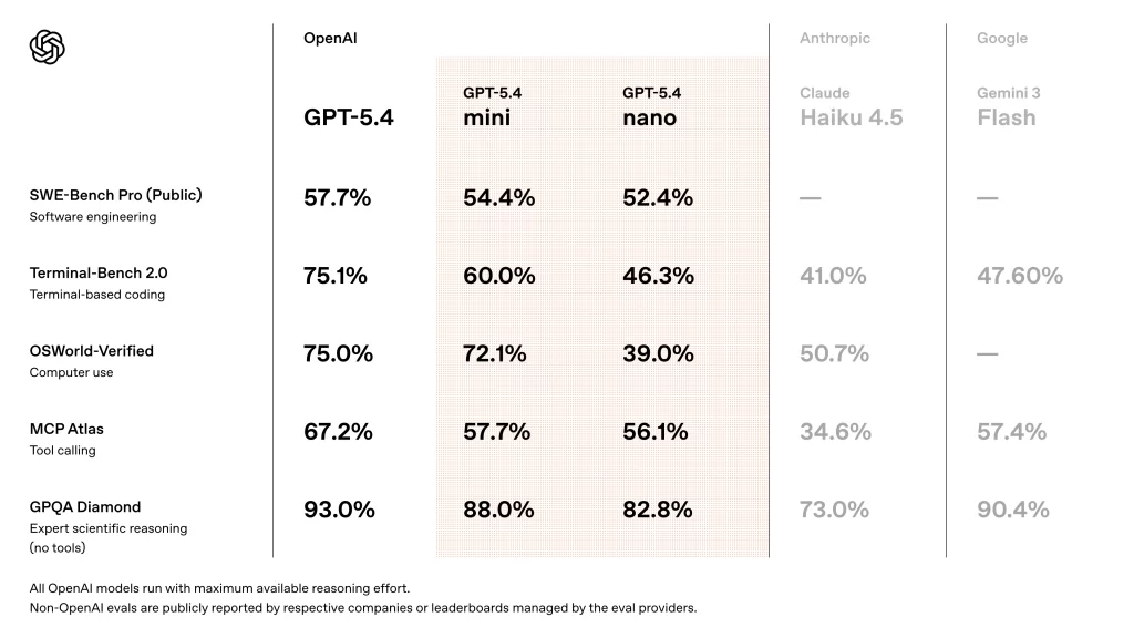 OpenAI lanza GPT-5.4 mini y nano: modelos más ligeros y rápidos para llevar la IA a cualquier dispositivo 2