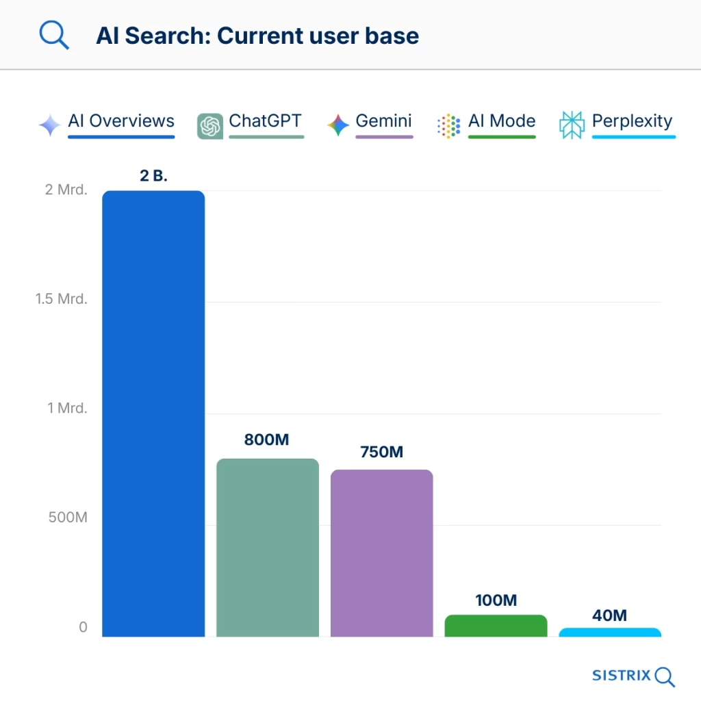 Google gana la batalla de la búsqueda con IA: los datos muestran su ventaja frente a la competencia 2 Google gana la batalla de la búsqueda con IA: los datos muestran su ventaja frente a la competencia 2