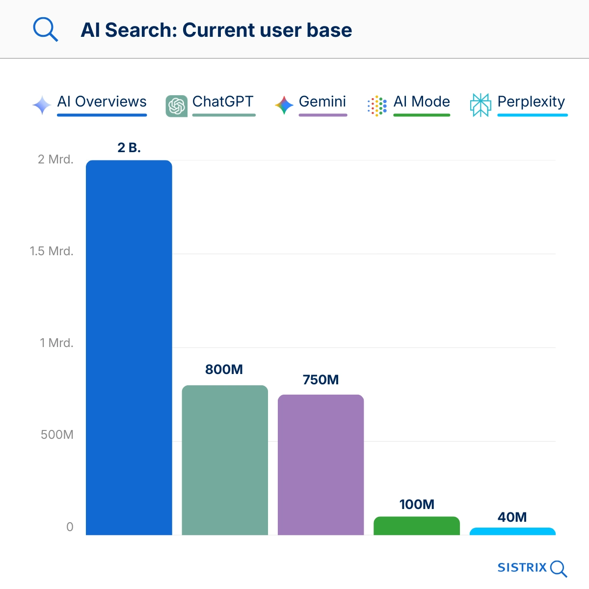 Google gana la batalla de la búsqueda con IA: los datos muestran su ventaja frente a la competencia 30