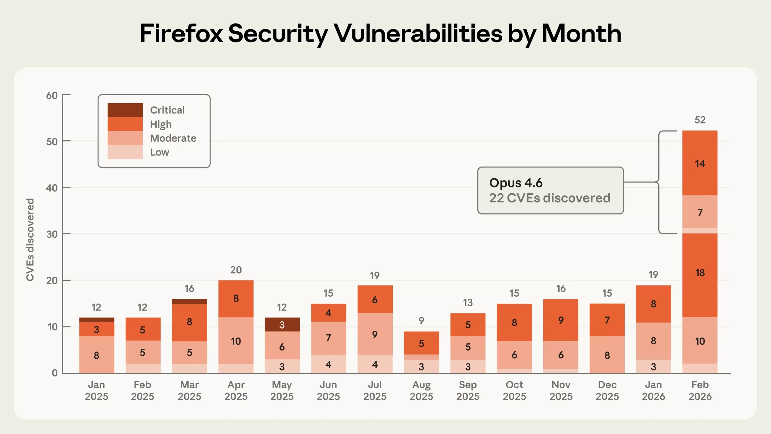 Una IA de Anthropic descubre 22 vulnerabilidades de seguridad en Firefox en solo dos semanas 12