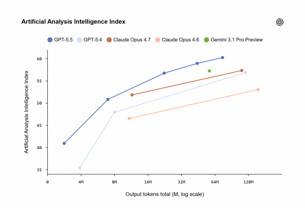 OpenAI presenta GPT-5.5: así es el nuevo modelo que busca redefinir el rendimiento de la inteligencia artificial 2