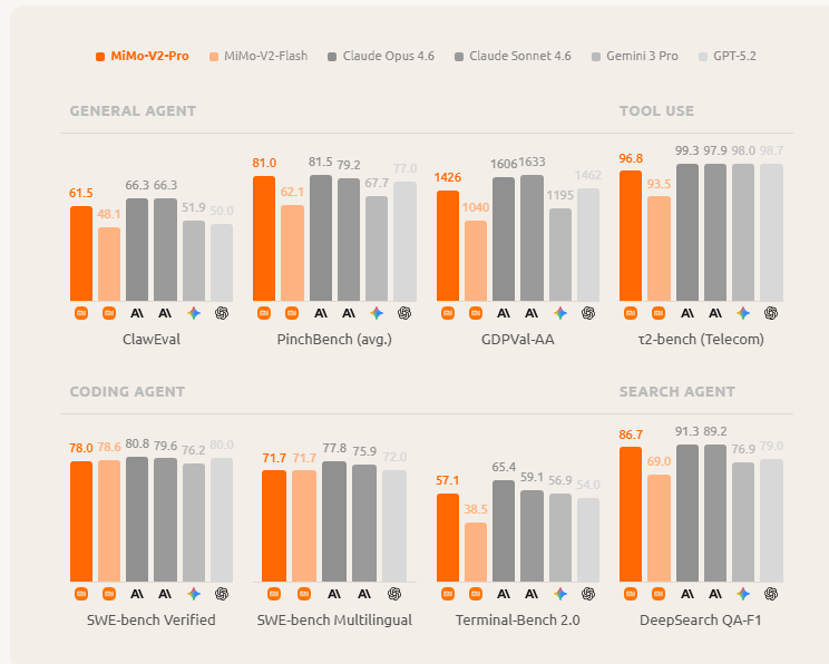Xiaomi presenta MiMo V2 Pro: su nueva apuesta en inteligencia artificial para competir con los grandes modelos del sector 13