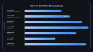 Google acelera Gemma 4 hasta tres veces con speculative decoding y nuevos modelos drafters 11