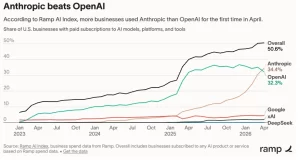 Anthropic supera a OpenAI en adopción empresarial de IA, pero tres amenazas ponen en riesgo su liderazgo 10