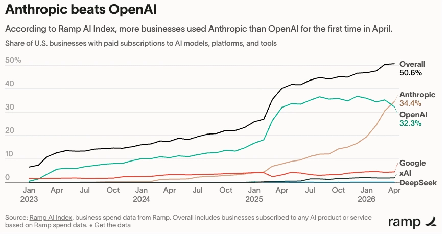 Anthropic supera a OpenAI en adopción empresarial de IA, pero tres amenazas ponen en riesgo su liderazgo 1