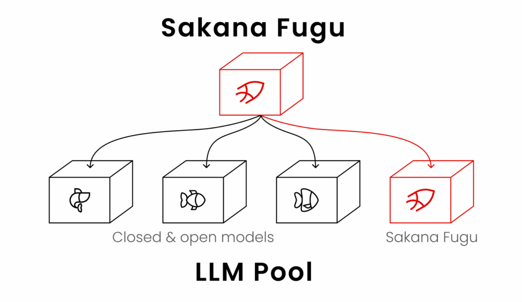 Sakana AI presenta Fugu, un sistema de IA que coordina múltiples modelos para competir con los líderes del sector 2