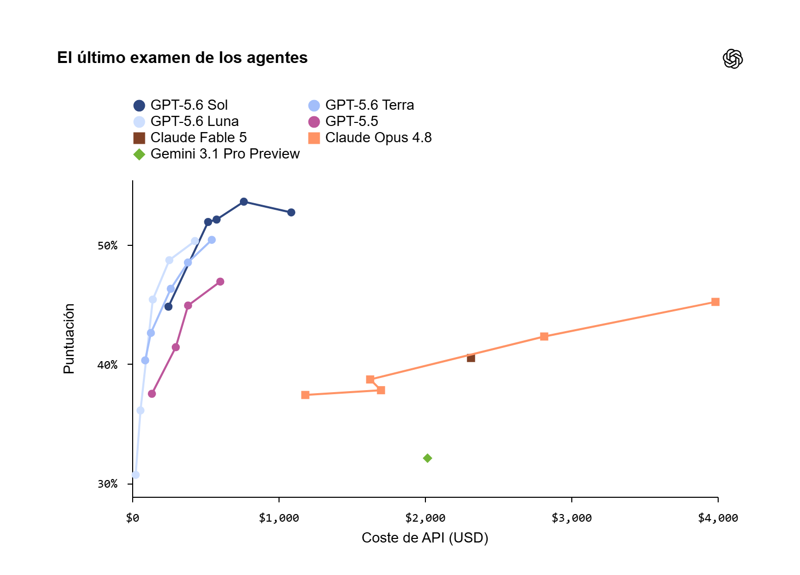 GPT-5.6: OpenAI lanza su modelo de IA más potente con tres versiones y soporte multiagente 17