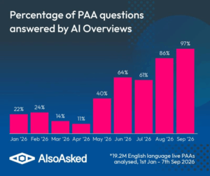 Google ya responde con AI Overviews al 97% de las preguntas de “Otras preguntas de los usuarios” 2