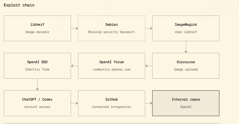 Hacktron explica cómo logró acceder a sistemas internos de OpenAI encadenando dos vulnerabilidades 2 Hacktron explica cómo logró acceder a sistemas internos de OpenAI encadenando dos vulnerabilidades 2