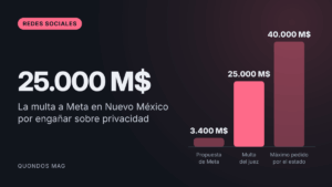 Meta, condenada a pagar 25.000 millones de dólares en Nuevo México por engañar a los usuarios sobre su privacidad 8