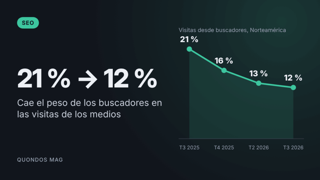 El tráfico de búsqueda se desploma en los medios: ya solo aporta el 12 % de las visitas en Norteamérica, según Chartbeat 2 El tráfico de búsqueda se desploma en los medios: ya solo aporta el 12 % de las visitas en Norteamérica, según Chartbeat 2