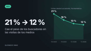 El tráfico de búsqueda se desploma en los medios: ya solo aporta el 12 % de las visitas en Norteamérica, según Chartbeat 1
