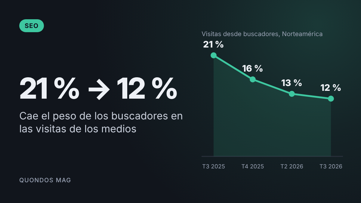 El tráfico de búsqueda se desploma en los medios: ya solo aporta el 12 % de las visitas en Norteamérica, según Chartbeat 1