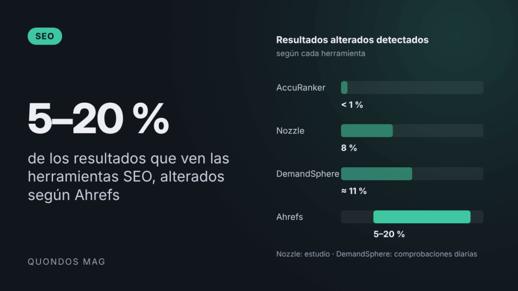 Google envenena entre el 5 % y el 20 % de los resultados que reciben las herramientas SEO, según Ahrefs 2