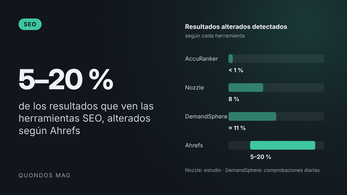 Google envenena entre el 5 % y el 20 % de los resultados que reciben las herramientas SEO, según Ahrefs 1