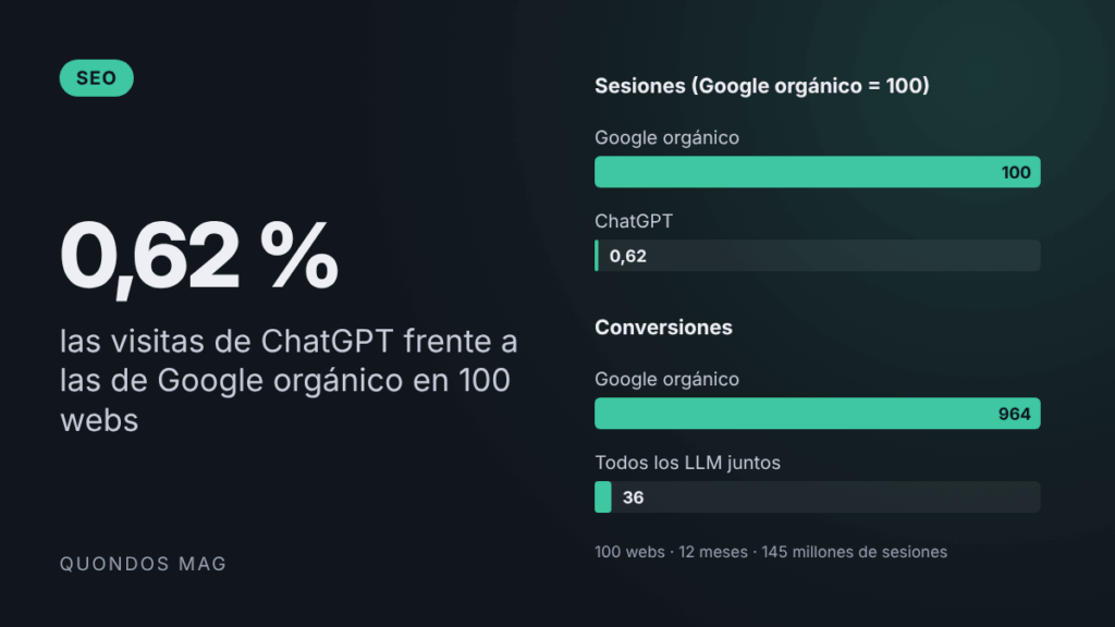 ChatGPT envía solo el 0,62 % del tráfico que llega desde Google: tres estudios enfrían la fiebre por el GEO 1
