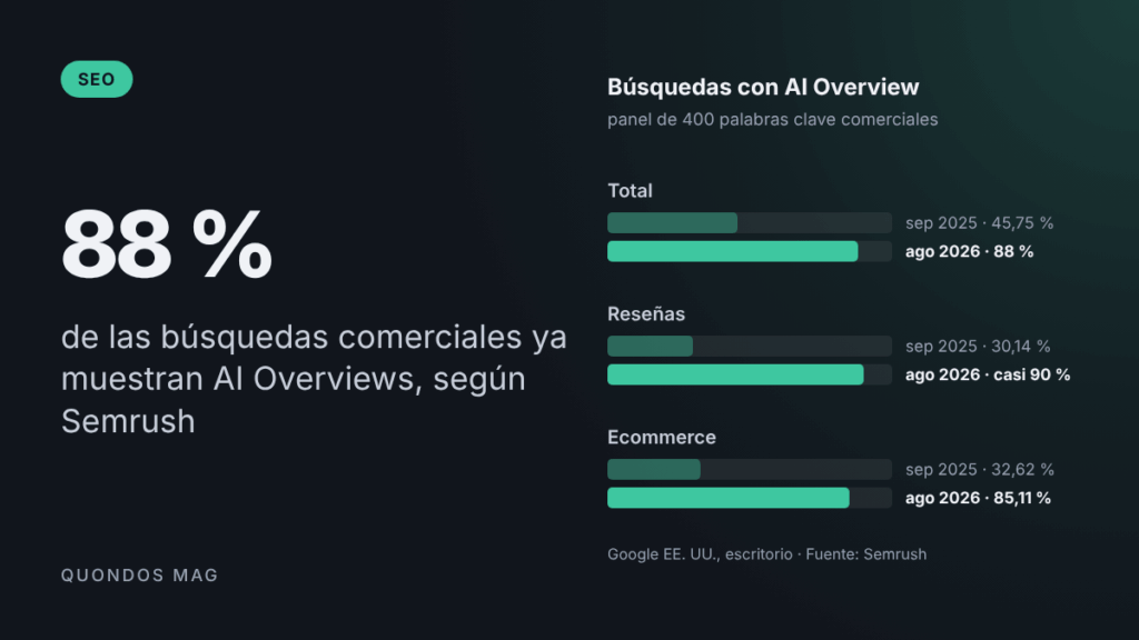 Google mete AI Overviews en el 88 % de las búsquedas comerciales: las de reseñas se disparan del 30 % a casi el 90 %, según Semrush 2 Google mete AI Overviews en el 88 % de las búsquedas comerciales: las de reseñas se disparan del 30 % a casi el 90 %, según Semrush 2