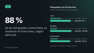Google mete AI Overviews en el 88 % de las búsquedas comerciales: las de reseñas se disparan del 30 % a casi el 90 %, según Semrush 2
