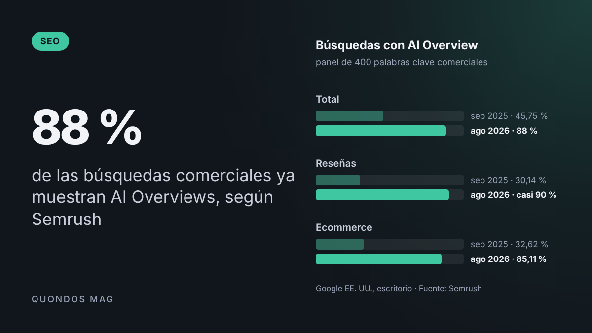 Google mete AI Overviews en el 88 % de las búsquedas comerciales: las de reseñas se disparan del 30 % a casi el 90 %, según Semrush 1