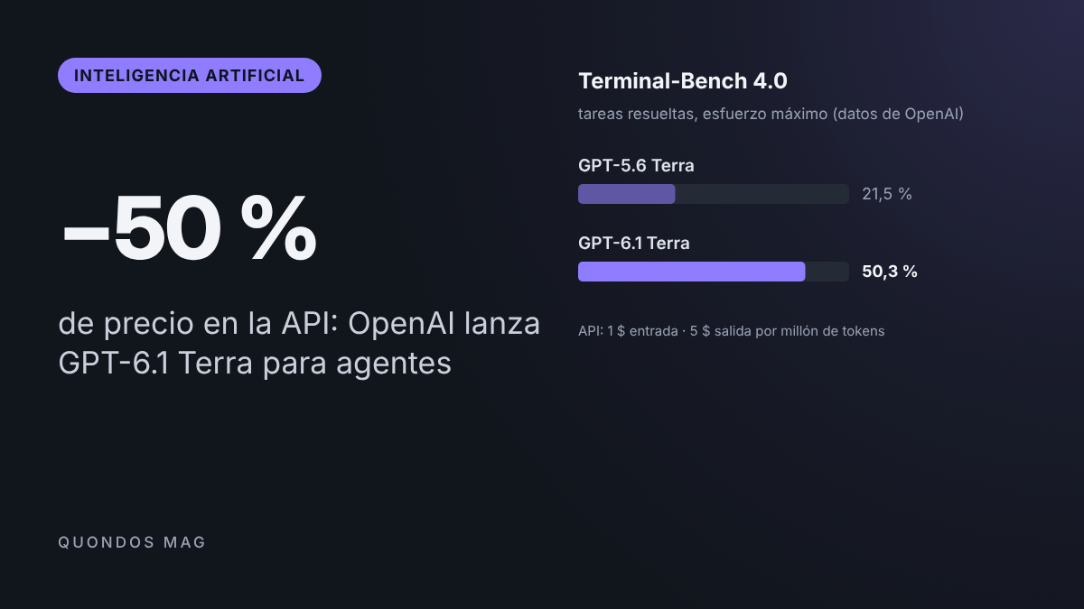 OpenAI lanza GPT-6.1 Terra: agentes que usan el ordenador tres veces más rápido y a mitad de precio en la API 1