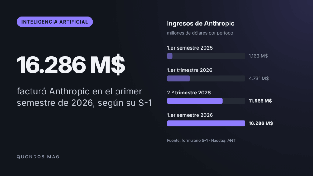 Anthropic enseña sus cuentas para salir a bolsa: ingresos multiplicados por 14, pérdidas de 80.748 millones y ni un anuncio 2