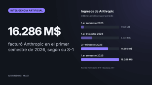 Anthropic enseña sus cuentas para salir a bolsa: ingresos multiplicados por 14, pérdidas de 80.748 millones y ni un anuncio 9