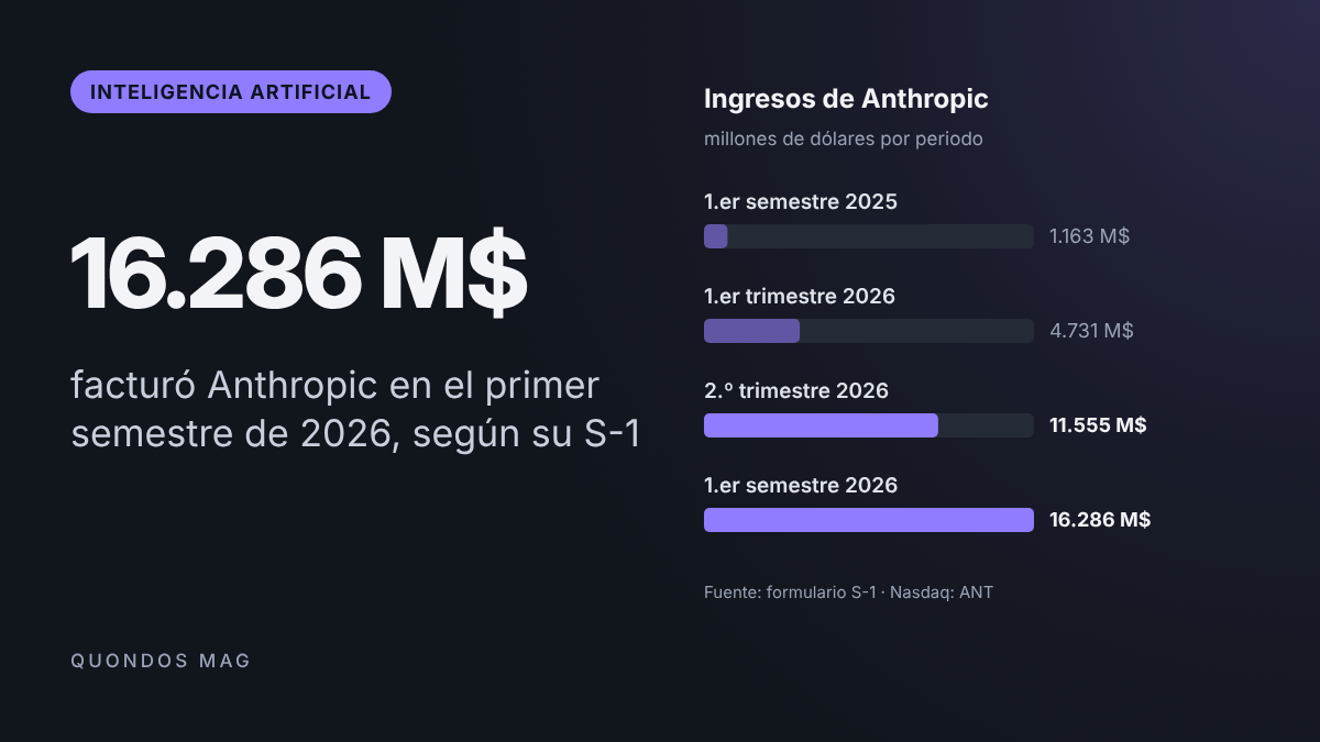 Anthropic enseña sus cuentas para salir a bolsa: ingresos multiplicados por 14, pérdidas de 80.748 millones y ni un anuncio 1