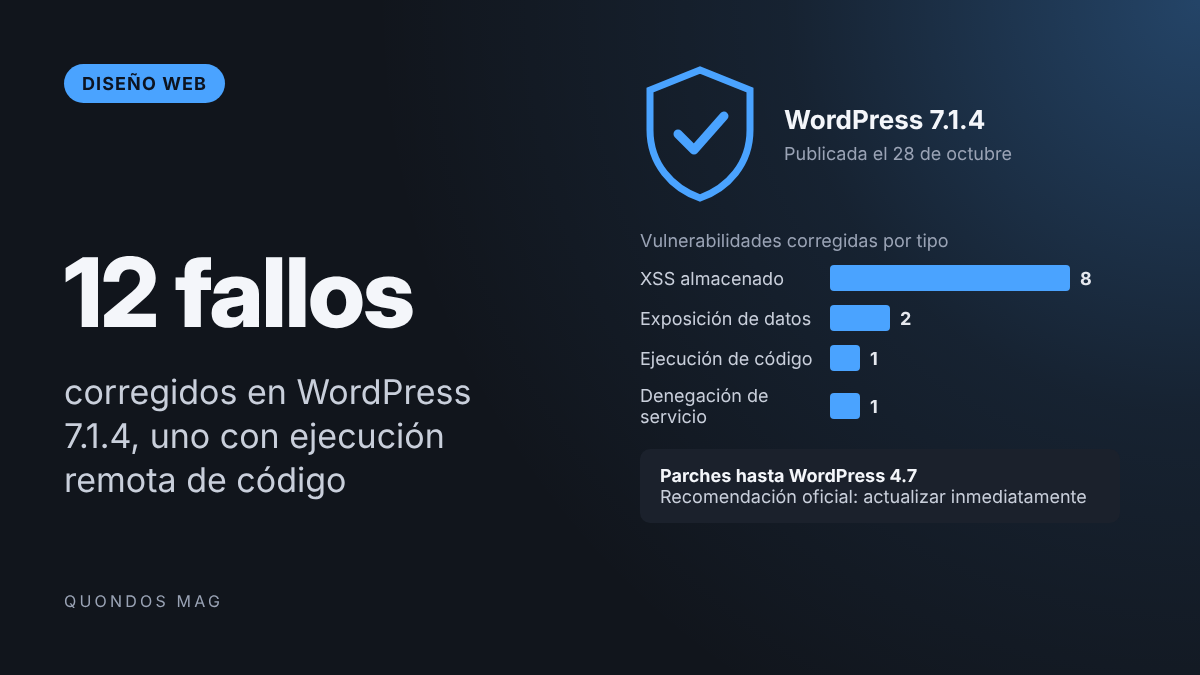 WordPress 7.1.4 corrige 12 fallos de seguridad, uno capaz de ejecutar código durante la actualización: toca actualizar ya 1