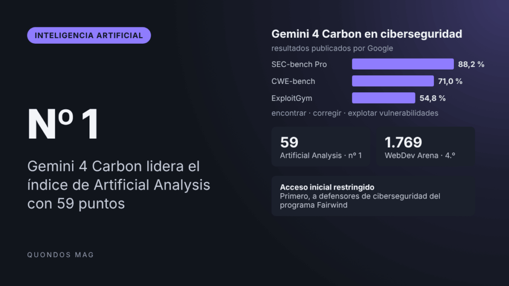 Google presenta Gemini 4 Carbon, su modelo más potente, que lidera el índice de Artificial Analysis y llega primero a expertos en ciberseguridad 2 Google presenta Gemini 4 Carbon, su modelo más potente, que lidera el índice de Artificial Analysis y llega primero a expertos en ciberseguridad 2